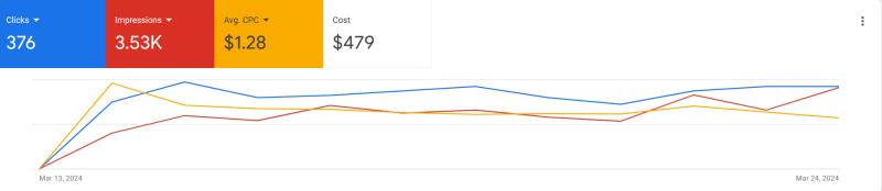 Setup & Manage Google Ad Words Campaign and Ad Groups